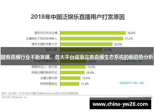 随着直播行业不断发展，各大平台逐渐完善直播生态系统的新趋势分析